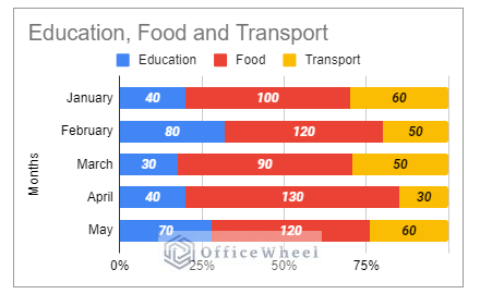 making of stacked bar chart in google sheets using percentage data