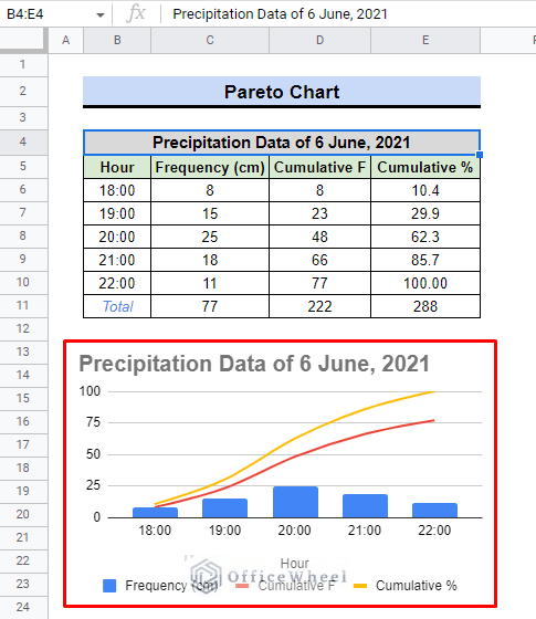 combo chart using percentage data in google sheets