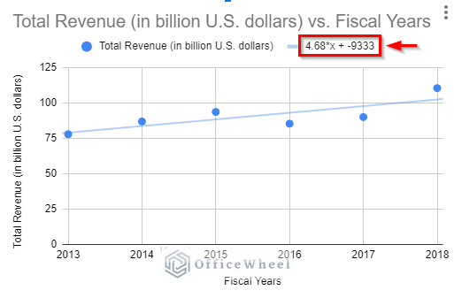 creating linear equation on chart to find slope of graph in google sheets