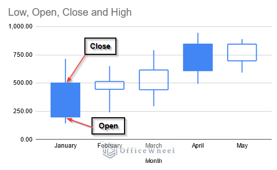 Understanding Different Values in Candlestick Chart